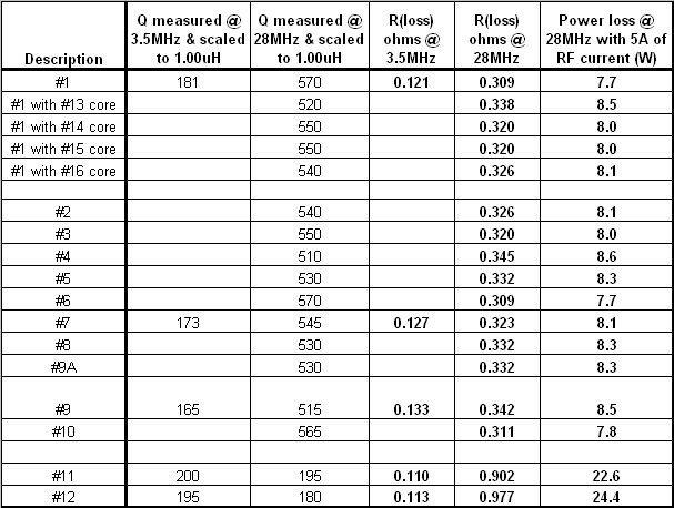 Inductance Chart